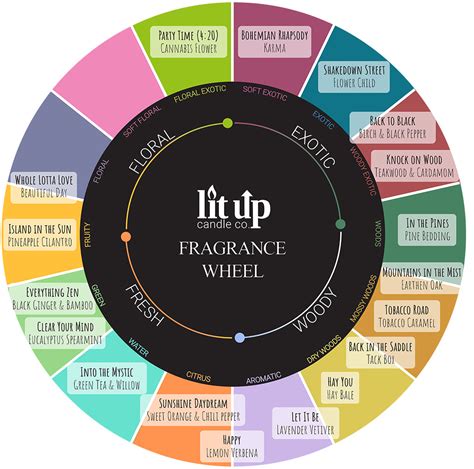 Learn About Fragrance Types & Find Your Perfect Scent | Get Lit blog - Lit Up Candle Co.