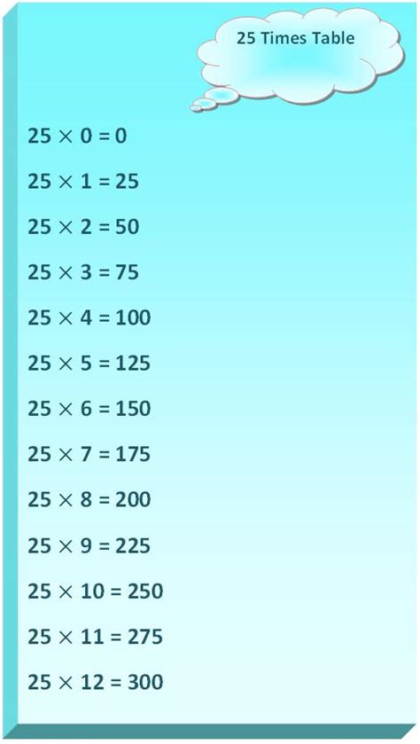 25 Times Table | Multiplication Table of 25 | Read Twenty Five Times Table