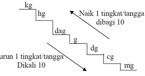 satuan berat ~ MATEMATIKA