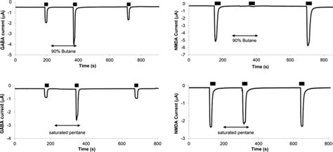 Sample two-electrode voltage clamp recordings from oocytes expressing ...