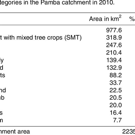 Land use map of the Pamba River including sampling locations and... | Download Scientific Diagram