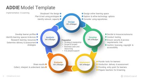 ADDIE Model PowerPoint Template Diagrams Designs - SlideGrand | Diagram ...