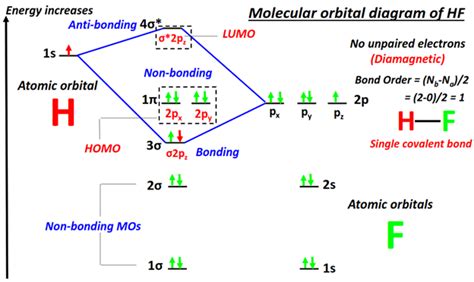 HF Molecular orbital diagram (MO), Bond order in Chemistry