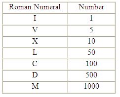 Even When Not In Rome…You Should Know Your Roman Numerals | Roman numerals, Roman numerals chart ...