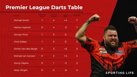 Darts results: World champion Michael Smith wins the third night of the Premier League season