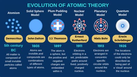 Evolution of Atomic Theory - Labster