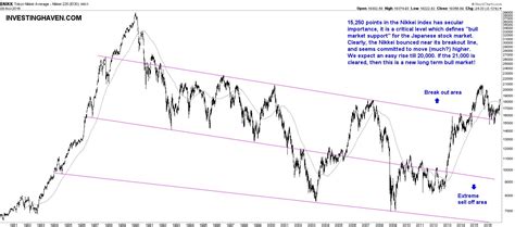 Japanese Nikkei 225 Long Term Chart Looks Bullish - InvestingHaven