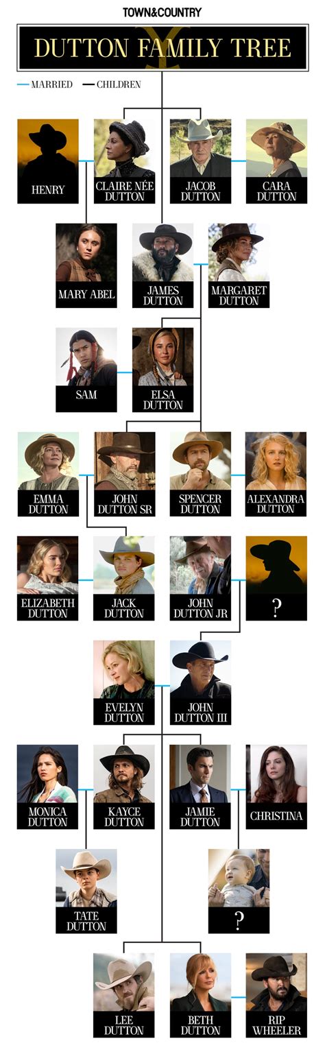 The Dutton Family Tree - Yellowstone, 1883, 1923 Character Guide