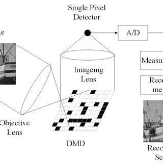 Architecture of the single-pixel camera [3]. | Download Scientific Diagram