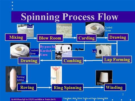 Production planning in cotton Spinning Mills 1 Introduction