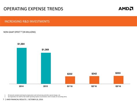 AMD Beats Wall Street's Expectations, Posts Non-GAAP Earnings of 3 Cents Driven By Outstanding ...