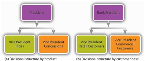 Reading: The Organization Chart and Reporting Structure | Introduction to Business