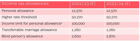 Personal Tax Allowance 2023 24 Calculator - Printable Forms Free Online