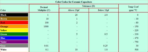 Capacitor Colour Codes and Colour Code Descriptions