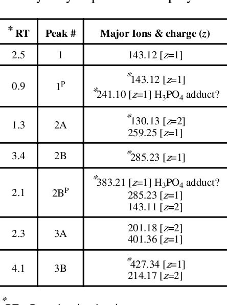 Table 1 from Polymerization of hexamethylene diisocyanate in solution and a 260.23 m/z [M+H ...