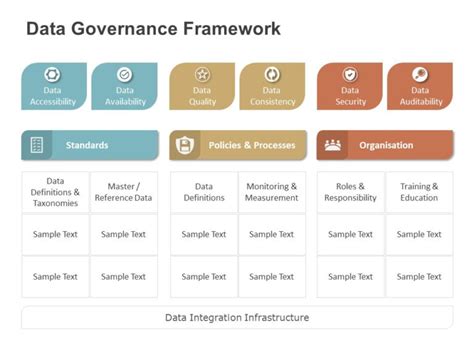 the data governance framework is shown in this slider diagram, which shows how data flows are