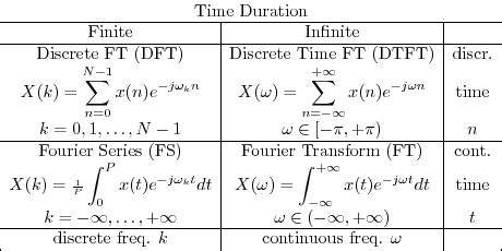 Fourier Transforms for Continuous/Discrete Time/Frequency | Mathematics of the DFT