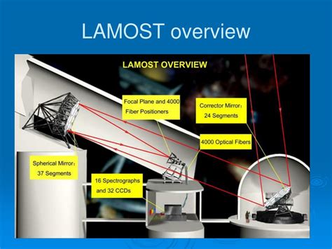 PPT - Optical performance of LAMOST telescope PowerPoint Presentation ...