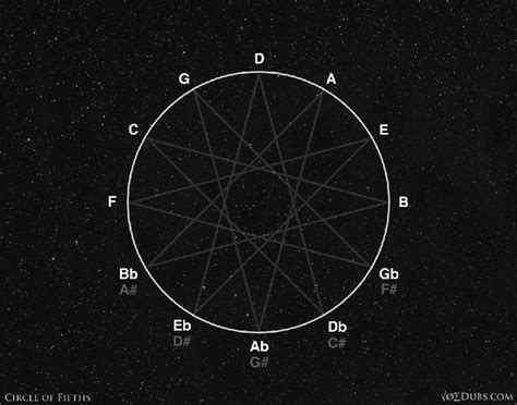 Major Scales on Circle Fifths | Geometry, Visionary art sacred geometry, Sacred geometry art