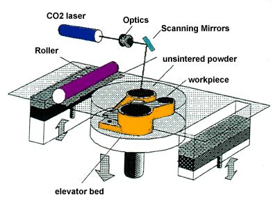 sls – selective laser sintering process – think3D