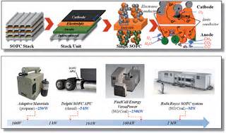 Role of solid oxide fuel cells in a balanced energy strategy - Energy & Environmental Science ...