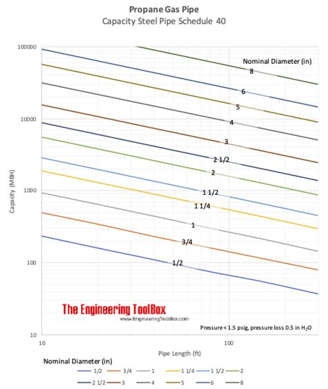 Propane Gas Sizing Chart: A Visual Reference of Charts | Chart Master