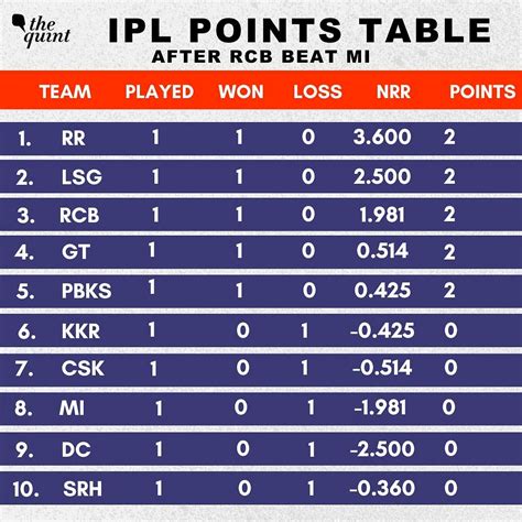 IPL 2023 Points Table: Updated Team Standings after RCB vs MI Match