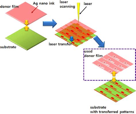 Process steps of the laser transfer technique. | Download Scientific ...