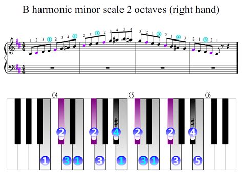 B harmonic minor scale 2 octaves (right hand) | Piano Fingering Figures