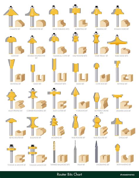 52 Types Of Router Bits Explained, Router Bits Charts, Shapes And Uses