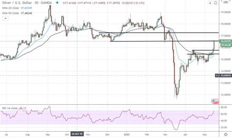 Silver Price Daily Forecast - Silver Gets To Pre-Crisis Levels