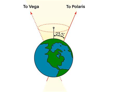 What is Precession?