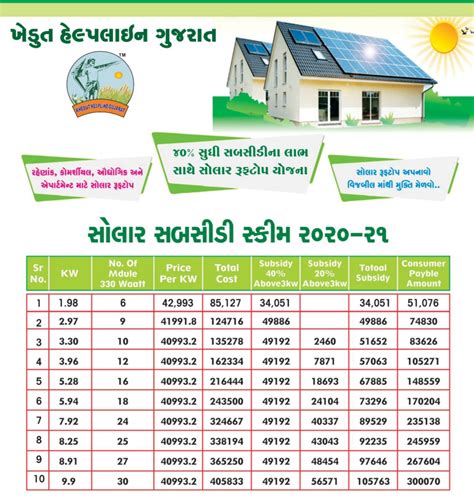 Solar Rooftop Yojana Gujarat - 2021 - Technology Rom