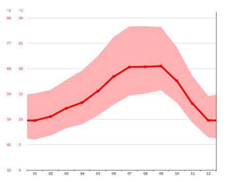 Campbell climate: Weather Campbell & temperature by month