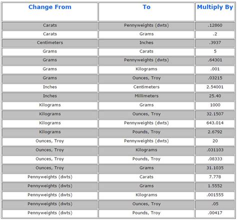 Weights And Measure Chart