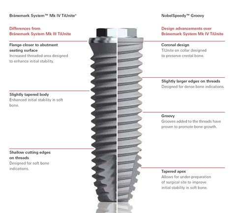 Nobel Biocare Branemark System MK IV Implant dentaire | SpotImplant