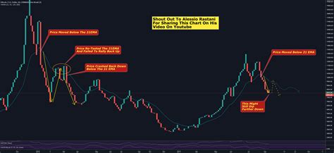 Bitcoin Candlestick Chart Tradingview / Bitcoin: Logarithmic Regression ...