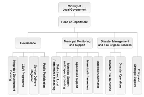 Department of Local Government Organisational Structure | Western Cape ...