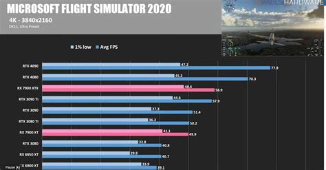 7900XTX and 7900XT in MSFS - Install, Performance & Graphics ...