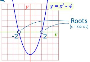 Zero (of a function) Definition (Illustrated Mathematics Dictionary)