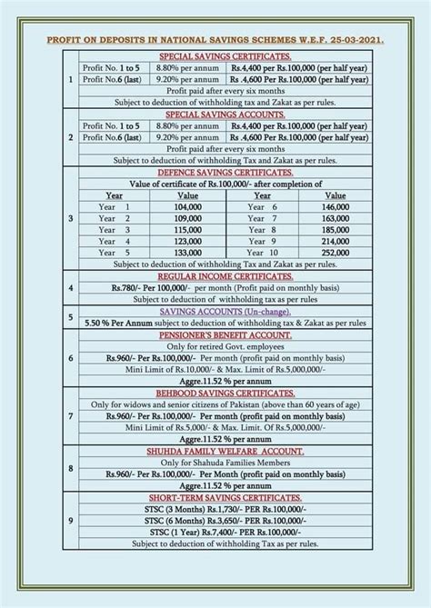 Revised Rates National Savings Schemes wef 25th March 2021