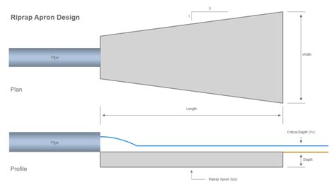 Riprap Apron Design – Learn Stormwater Studio