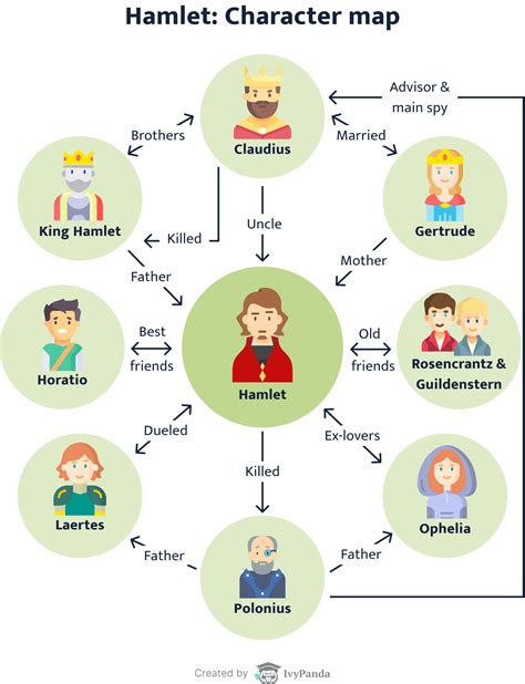 Hamlet Characters: Map, Analysis, Who Dies in Shakespeare's Play ...
