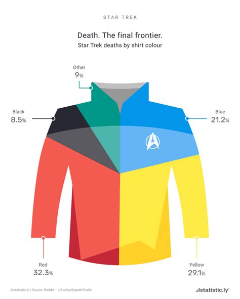 Star Trek deaths by shirt color : r/coolguides