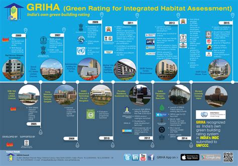 About GRIHA | Green Rating for Integrated Habitat Assesment