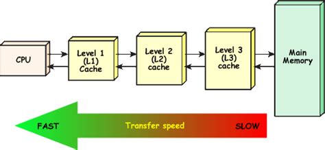 Apa itu L1, L2 dan L3 Cache? Mengenal Pengertian L1, L2 dan L3 Cache