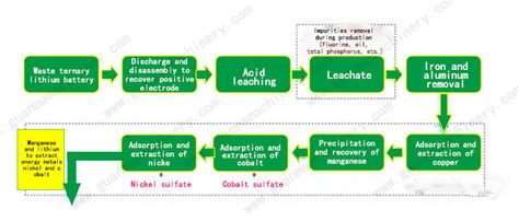 Lithium Ion Battery Recycling Hydrometallurgy Process - Guanma Machinery