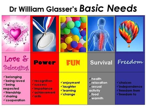 Image result for glasser choice theory 5 basic needs | Choice theory, Counseling psychology ...