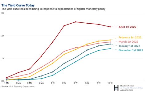 The Hutchins Center Explains: The yield curve – what it is, and why it ...