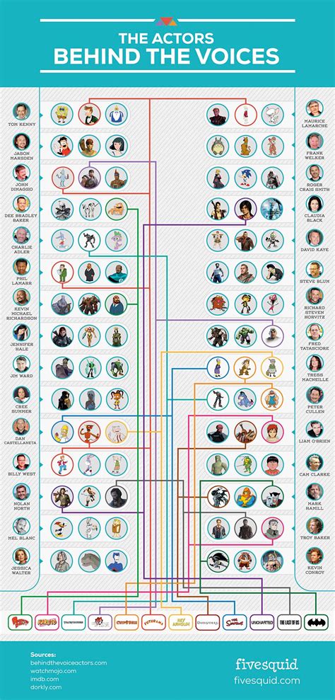 Infographic: The Famous Voice Actors Behind Your Favorite Cartoon ...